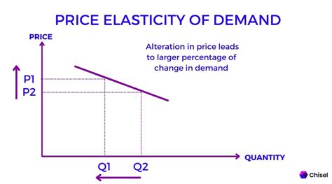 The Price Elasticity Of Demand Is Generally